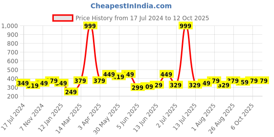 myntra.com CODEZ Boys Typography Printed Cotton Applique T-shirt codez Price History Graph from 17 Jul 2024 to 12 Oct 2025