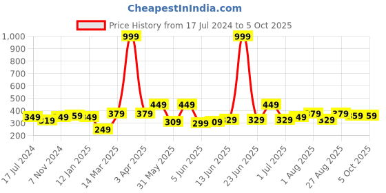 myntra.com CODEZ Boys Typography Printed Cotton Applique T-shirt codez Price History Graph from 17 Jul 2024 to 4 Oct 2025