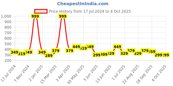 myntra.com CODEZ Boys Typography Printed Cotton Casual T-Shirt codez Price History Graph from 17 Jul 2024 to 4 Oct 2025