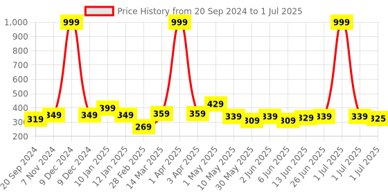 myntra.com CODEZ Boys Typography Printed Cotton Shorts codez Price History Graph from 20 Sep 2024 to 1 Jul 2025