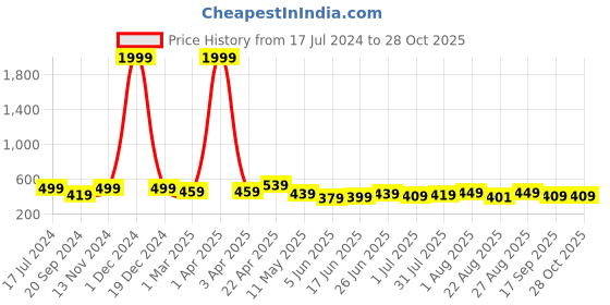 myntra.com CODEZ Boys Typography Printed Cotton Sweatshirt codez Price History Graph from 17 Jul 2024 to 28 Oct 2025