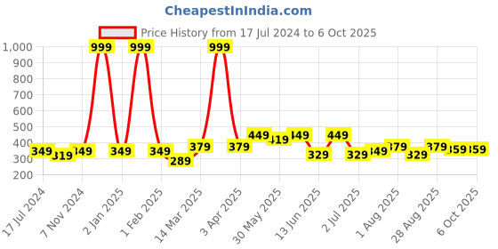 myntra.com CODEZ Boys Typography Printed Cotton T-shirt codez Price History Graph from 17 Jul 2024 to 4 Oct 2025
