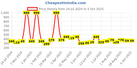 myntra.com CODEZ Boys Typography Printed Cotton T-shirt codez Price History Graph from 24 Jul 2024 to 5 Oct 2025