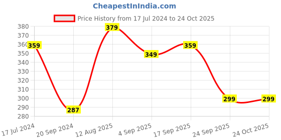 myntra.com CODEZ Boys Typography Printed Cotton T-Shirt codez Price History Graph from 17 Jul 2024 to 24 Oct 2025
