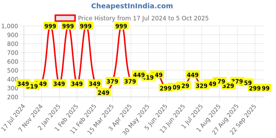 myntra.com CODEZ Boys Typography Printed Cotton T-shirt codez Price History Graph from 17 Jul 2024 to 5 Oct 2025