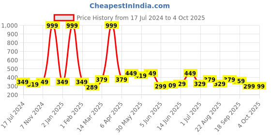 myntra.com CODEZ Boys Typography Printed Cotton T-shirt codez Price History Graph from 17 Jul 2024 to 4 Oct 2025
