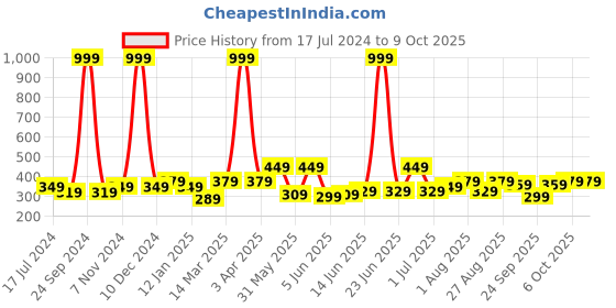 myntra.com CODEZ Boys Typography Printed Cotton T-shirt codez Price History Graph from 17 Jul 2024 to 8 Oct 2025
