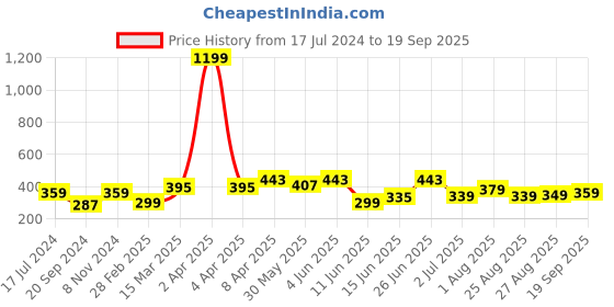 myntra.com CODEZ Boys Typography Printed Cotton T-Shirt codez Price History Graph from 17 Jul 2024 to 19 Sep 2025