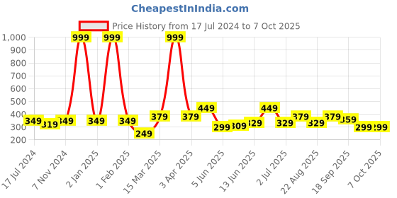 myntra.com CODEZ Boys Typography Printed Cotton T-shirt codez Price History Graph from 17 Jul 2024 to 6 Oct 2025