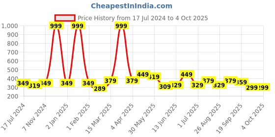 myntra.com CODEZ Boys Typography Printed Cotton T-shirt codez Price History Graph from 17 Jul 2024 to 4 Oct 2025