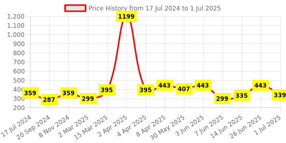 myntra.com CODEZ Boys Typography Printed Cotton T-Shirt codez Price History Graph from 17 Jul 2024 to 1 Jul 2025