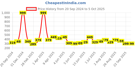 myntra.com CODEZ Boys Typography Printed Cotton T-shirt codez Price History Graph from 20 Sep 2024 to 4 Oct 2025