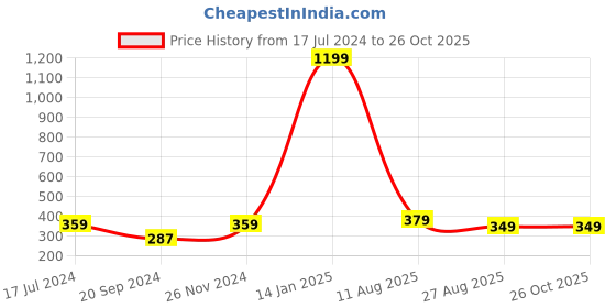 myntra.com CODEZ Boys Typography Printed Long Sleeves Cotton Casual T-shirt codez Price History Graph from 17 Jul 2024 to 25 Oct 2025
