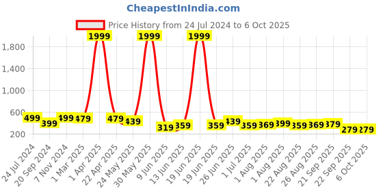 myntra.com CODEZ Boys Typography Printed Mid Rise Cotton Joggers codez Price History Graph from 24 Jul 2024 to 4 Oct 2025