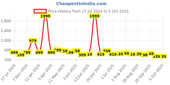 myntra.com CODEZ Boys Typography Printed Mid Rise Joggers codez Price History Graph from 17 Jul 2024 to 4 Oct 2025
