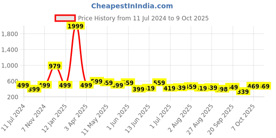 myntra.com CODEZ Boys Typography Printed Mid Rise Joggers codez Price History Graph from 11 Jul 2024 to 9 Oct 2025