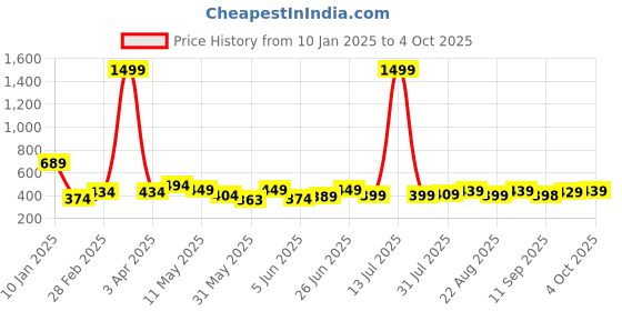 myntra.com CODEZ Boys Typography Printed Mid-Rise Track Pants codez Price History Graph from 10 Jan 2025 to 4 Oct 2025
