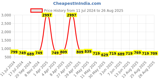 myntra.com CODEZ Boys Typography Printed Pack Of 3 Cotton T-Shirts codez Price History Graph from 11 Jul 2024 to 26 Aug 2025