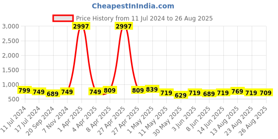 myntra.com CODEZ Boys Typography Printed Pack Of 3 Cotton T-Shirts codez Price History Graph from 11 Jul 2024 to 26 Aug 2025