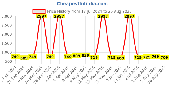 myntra.com CODEZ Boys Typography Printed Pack Of 3 Cotton T-Shirts codez Price History Graph from 17 Jul 2024 to 26 Aug 2025