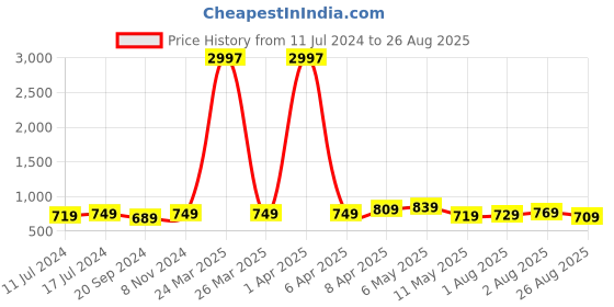 myntra.com CODEZ Boys Typography Printed Pack Of 3 Cotton T-Shirts codez Price History Graph from 11 Jul 2024 to 26 Aug 2025