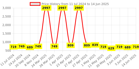 myntra.com CODEZ Boys Typography Printed Pack Of 3 Cotton T-Shirts codez Price History Graph from 11 Jul 2024 to 14 Jun 2025