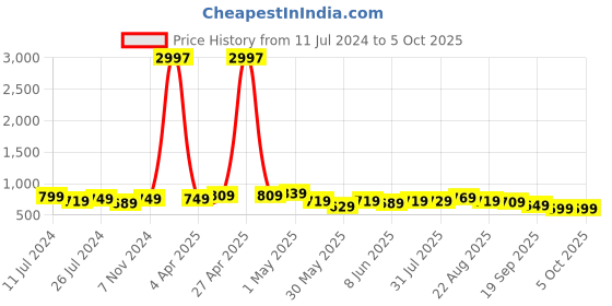 myntra.com CODEZ Boys Typography Printed Pack Of 3 Cotton T-Shirts codez Price History Graph from 11 Jul 2024 to 4 Oct 2025
