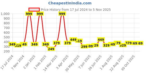 myntra.com CODEZ Boys Typography Printed Round Neck Cotton T-shirt codez Price History Graph from 17 Jul 2024 to 4 Nov 2025