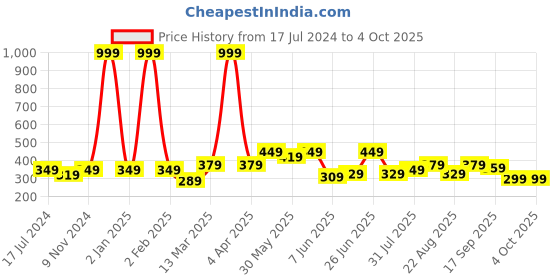 myntra.com CODEZ Boys Typography Printed Short Sleeves Cotton T-shirt codez Price History Graph from 17 Jul 2024 to 4 Oct 2025