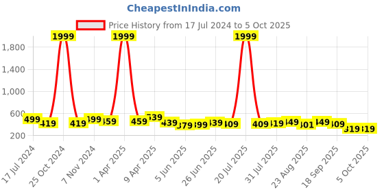 myntra.com CODEZ Boys Typography Printed Sweatshirt codez Price History Graph from 17 Jul 2024 to 4 Oct 2025