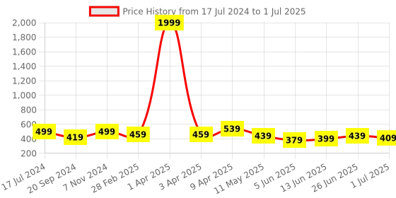 myntra.com CODEZ Boys Typography Printed Sweatshirt codez Price History Graph from 17 Jul 2024 to 1 Jul 2025