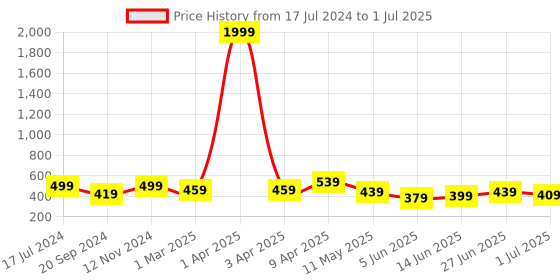 myntra.com CODEZ Boys Typography Printed Sweatshirt codez Price History Graph from 17 Jul 2024 to 1 Jul 2025