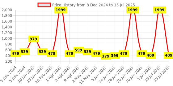 myntra.com CODEZ Boys Typography Printed Sweatshirt codez Price History Graph from 3 Dec 2024 to 13 Jul 2025