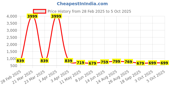 myntra.com CODEZ Boys Typography Printed Sweatshirt With Joggers codez Price History Graph from 28 Feb 2025 to 5 Oct 2025