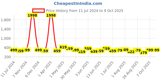 myntra.com CODEZ BoysPack Of 2 Typography Printed Mid-Rise Outdoor Casual Regular Shorts codez Price History Graph from 11 Jul 2024 to 8 Oct 2025