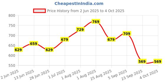 myntra.com CODEZ BoysPack of 3 Self Design Round Neck T-shirt codez Price History Graph from 2 Jun 2025 to 4 Oct 2025