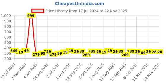 myntra.com CODEZ Girls Graphic Printed Cap Sleeves Pure Cotton T-shirt codez Price History Graph from 17 Jul 2024 to 22 Nov 2025