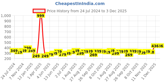 myntra.com CODEZ Girls Graphic Printed Cap Sleeves Pure Cotton T-shirt codez Price History Graph from 24 Jul 2024 to 3 Dec 2025