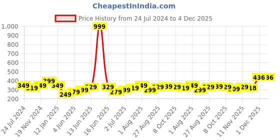 myntra.com CODEZ Girls Graphic Printed Pure Cotton T-shirt codez Price History Graph from 24 Jul 2024 to 3 Dec 2025