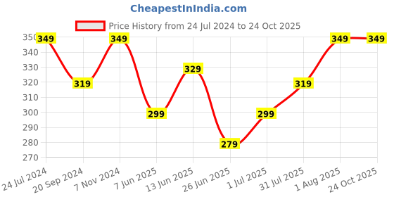 myntra.com CODEZ Girls Typography Printed Extended Sleeves Pure Cotton T-shirt codez Price History Graph from 24 Jul 2024 to 24 Oct 2025