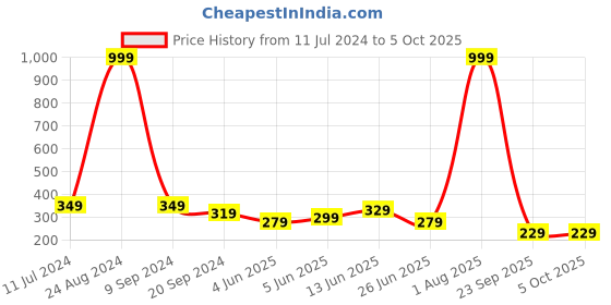 myntra.com CODEZ Girls Typography Printed Flutter Sleeves Pure Cotton Top codez Price History Graph from 11 Jul 2024 to 5 Oct 2025