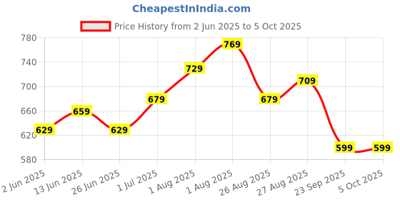 myntra.com CODEZ Pack Of 3 Boys Cotton Typography Printed Round Neck Regular Fit T-Shirt codez Price History Graph from 2 Jun 2025 to 4 Oct 2025