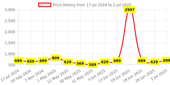 myntra.com CODEZ Pack Of 3 Typography Printed Shorts codez Price History Graph from 17 Jul 2024 to 2 Jul 2025