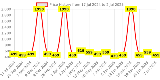 myntra.com codez CODEZBoys Pack Of 2 Printed Typography Shorts codez Price History Graph from 17 Jul 2024 to 2 Jul 2025