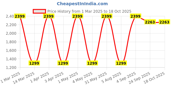 myntra.com COELON 1:32 Defender Car Model Diecast Metal Toy Vehicles coelon Price History Graph from 1 Mar 2025 to 18 Oct 2025