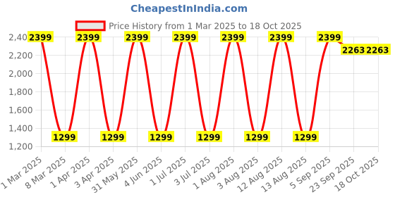 myntra.com COELON 1:32 X5 Police Light Sound Pull Back Toy Car coelon Price History Graph from 1 Mar 2025 to 17 Oct 2025
