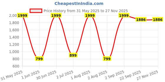 myntra.com COELON Excavator BulldozerToy coelon Price History Graph from 31 May 2025 to 25 Nov 2025