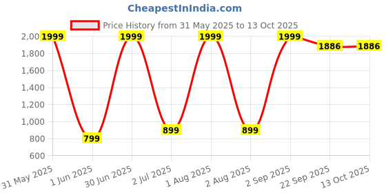 myntra.com COELON Excavator BulldozerToy coelon Price History Graph from 31 May 2025 to 12 Oct 2025
