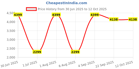 myntra.com COELON Kids 1:24 Scale AMG Model With Light Sound Pullback Openable Door Diecast Metal Car coelon Price History Graph from 30 Jun 2025 to 12 Oct 2025
