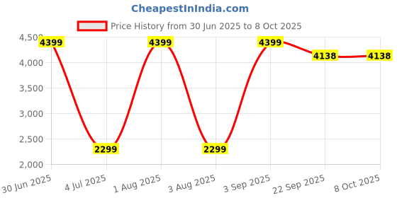 myntra.com COELON Kids 1:24 Scale Aston Martin Model With Pullback Openable Door Diecast Metal Car coelon Price History Graph from 30 Jun 2025 to 8 Oct 2025
